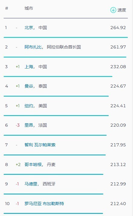 全球最快宽带城市是最快正下北京？北京联通：正是在下