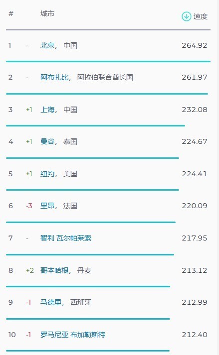 全球最快宽带城市是北京？北京联通：正是在下