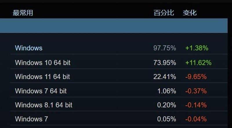 Win10未来不再推出新版本 2025年不再受支持