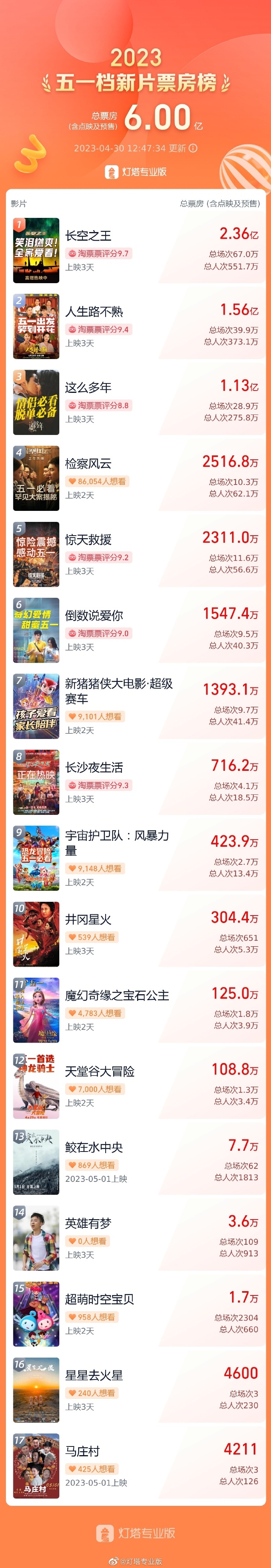 五一档总票房超6亿！三部电影破亿 你贡献多少？