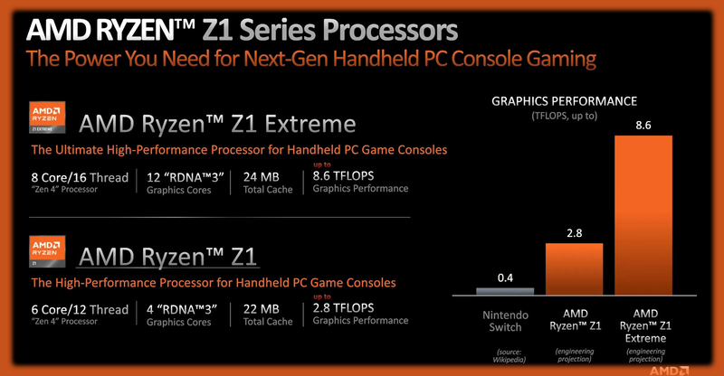 AMD Yes！1文了解钝龙Z1处理器：为掌机而死
