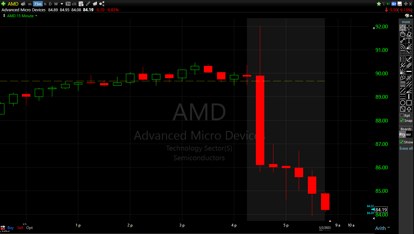 AMD公布2023年第一季度财报 盘后股价大跌6.3%