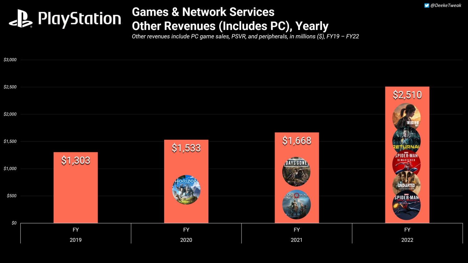 PlayStation第一方PC游戏进展顺利 22财年为索尼创收25亿美元 二次世界 第3张