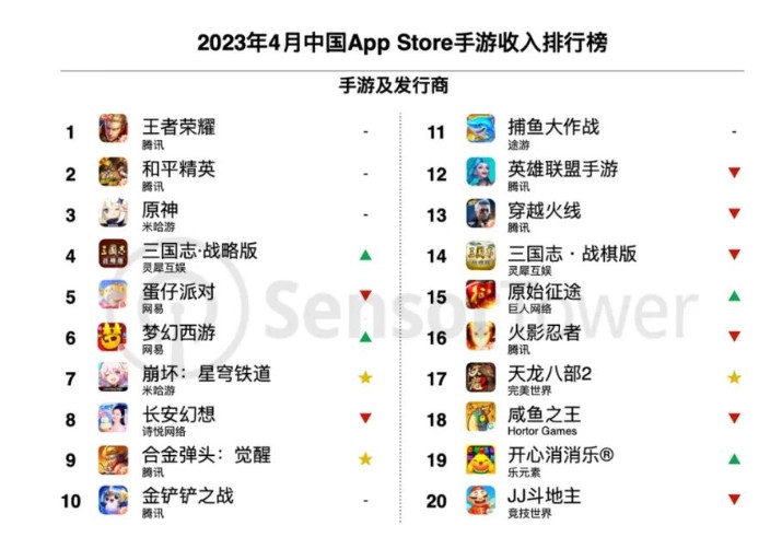 Sensor Tower：4月中国手游发行商收入排行榜 二次世界 第3张