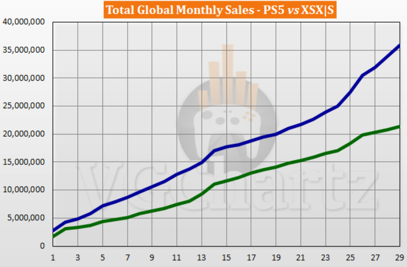 PS5全球销量超Xbox Series X|S 1500万台