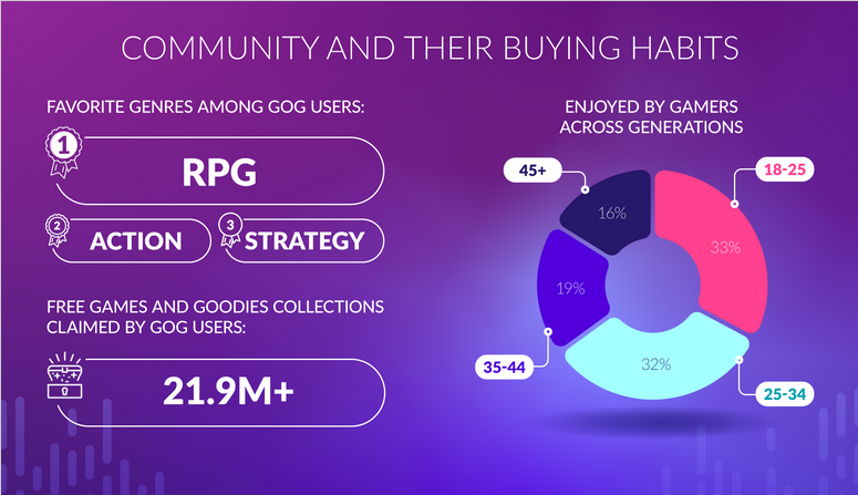 GOG商城公布2022年销售和用户统计：净收入120万美元 二次世界 第4张