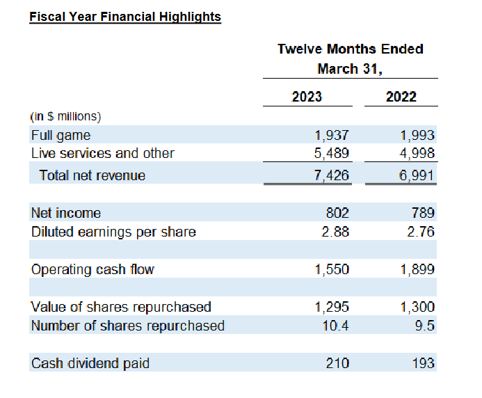 EA 2022财年收入达74亿 Q4《FIFA》预订量增长3成