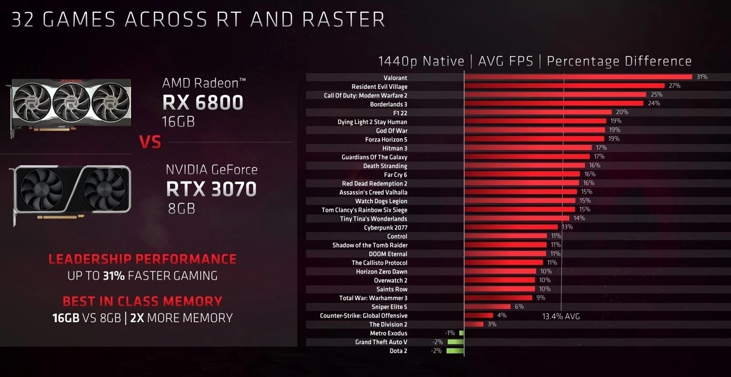 AMD介绍老款RX 6800隐卡 比竞品RTX 3070强13.4%