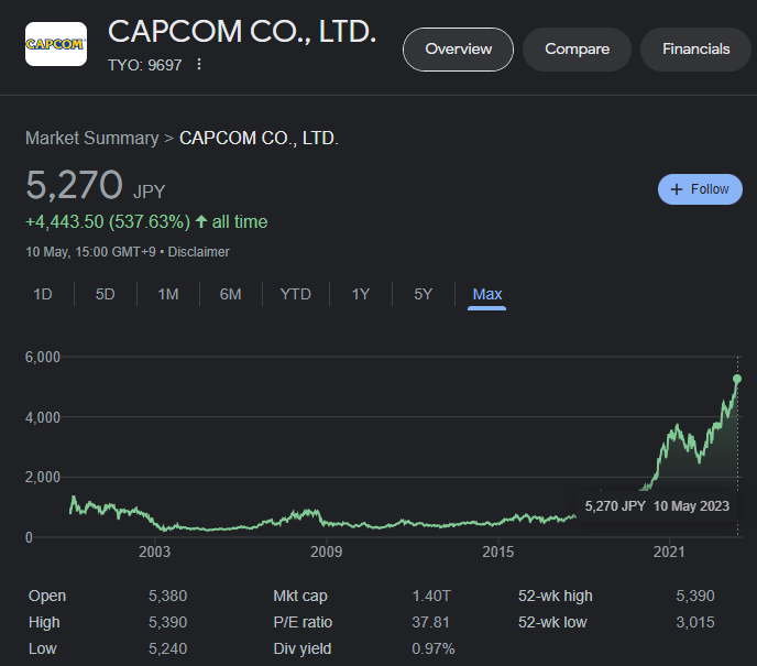 Capcom游戏销量打破记录 股价来到历史新高 二次世界 第4张