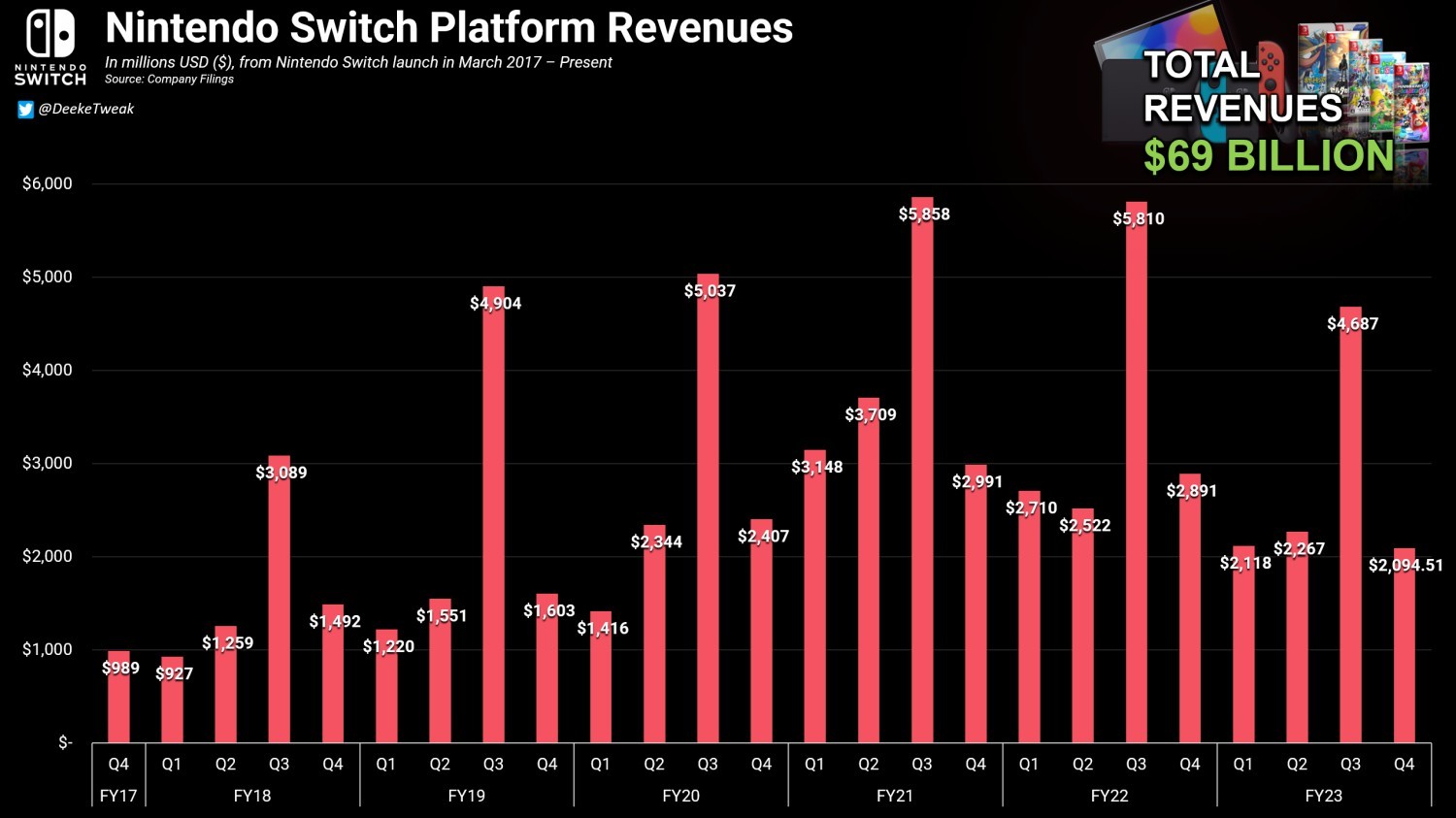 新报告显示：Switch七年时间为任天堂赚了690亿美元 二次世界 第4张