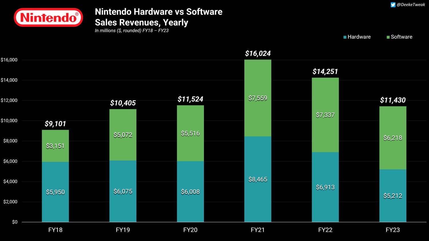 新报告显示：Switch七年时间为任天堂赚了690亿美元 二次世界 第5张