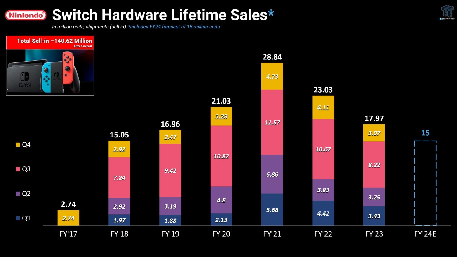 新报告显示：Switch七年时间为任天堂赚了690亿美元 二次世界 第6张