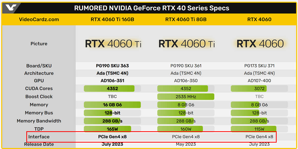 RTX 4060系列均只配备PCI-E 4.0 x8接口