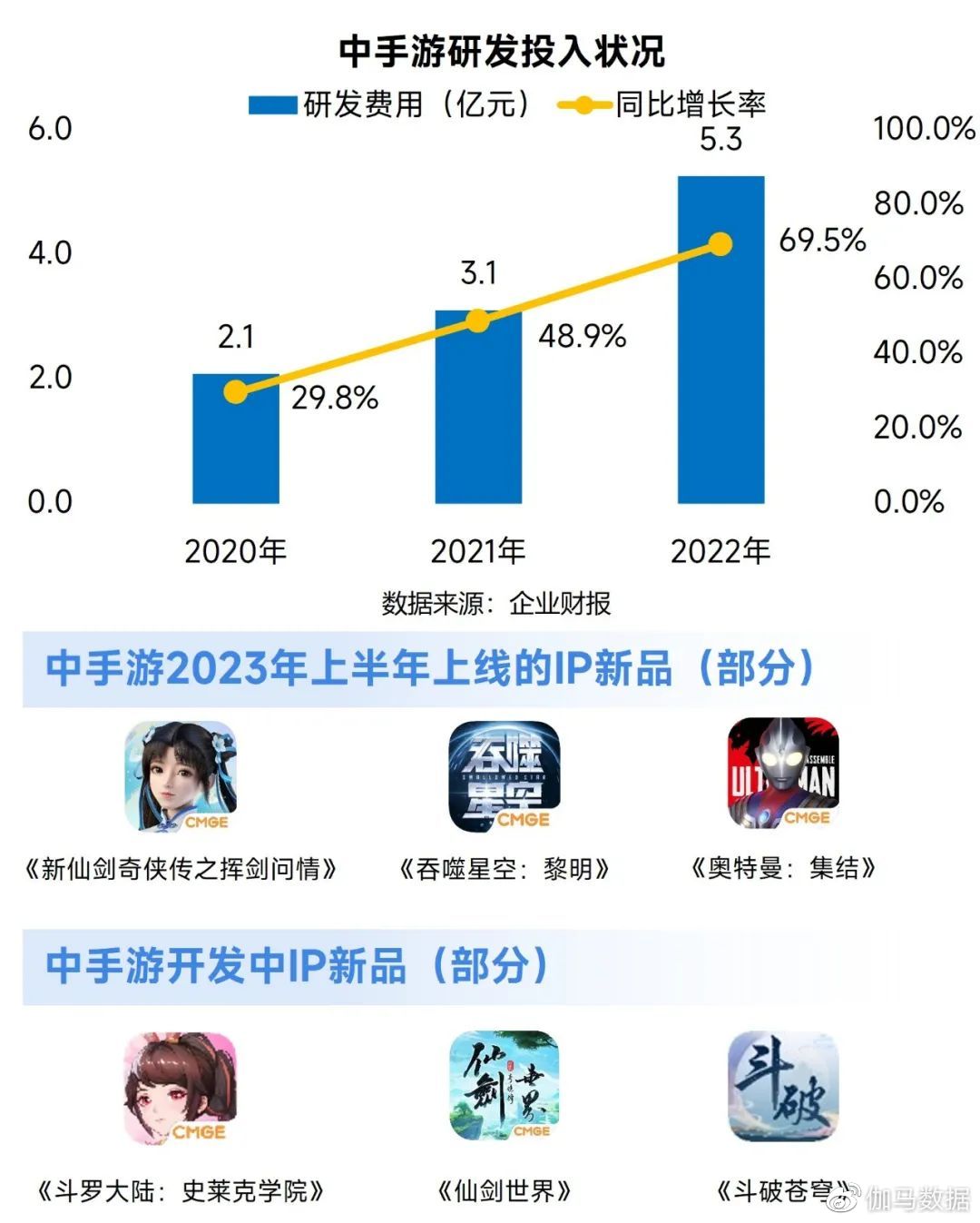 文娱IP收入超4600亿元 近四成来自游戏