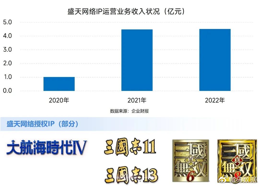 文娱IP收入超4600亿元 近四成来自游戏