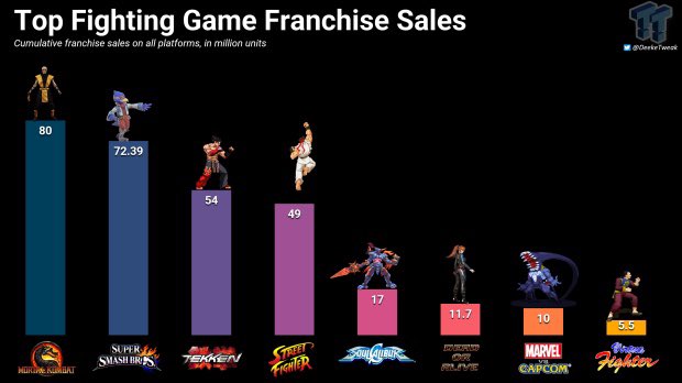《真人快打》似乎是格斗游戏中销量最好的一个