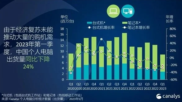 中国PC市场现状 华为成第二戴尔暴跌近50%
