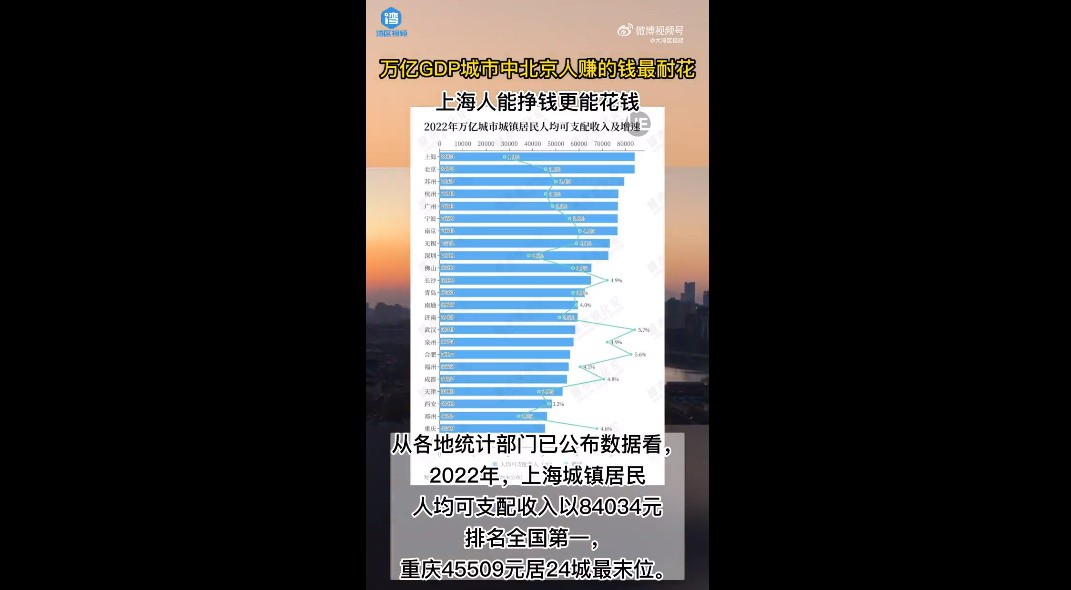 统计称上海人能挣钱更能花钱 全国北京人赚的钱最耐花