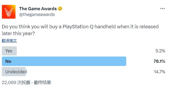TGA查询拜访隐示：超76%玩家暗示出有会购购索僧新掌机