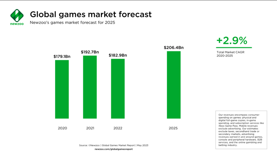 2022年全球游戏市场收入缩水5% 中美占总支出一半