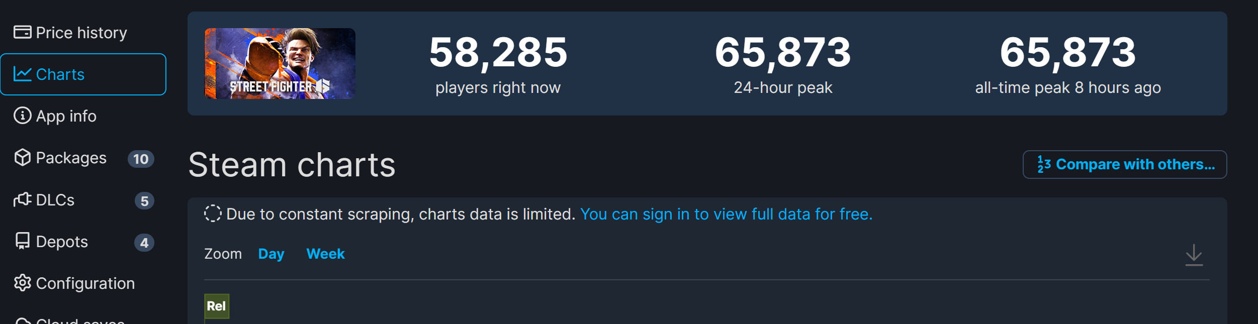 《街头霸王6》Steam正在线峰值超6.5万人