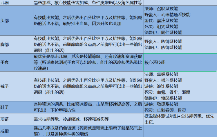 暗黑4前期裝備詞綴推薦攻略