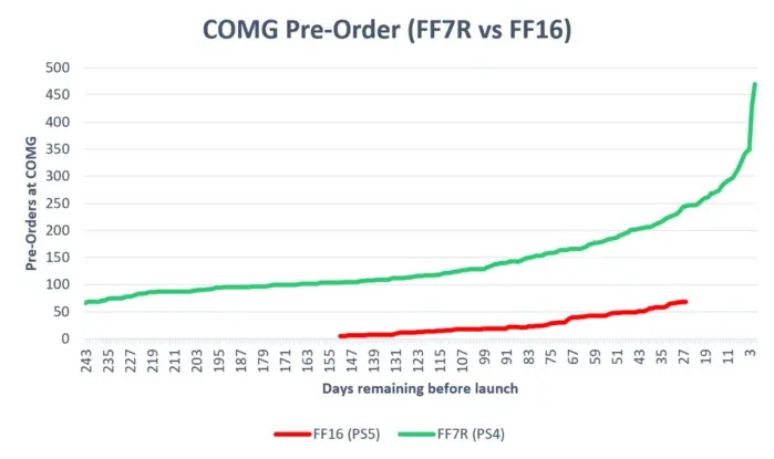 《最终幻想16》预售疲软 或将影响到《FF7》重制