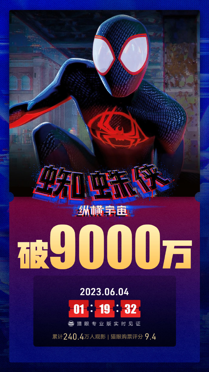 《蜘蛛侠：纵横宇宙》中国本天票房冲破9000万元