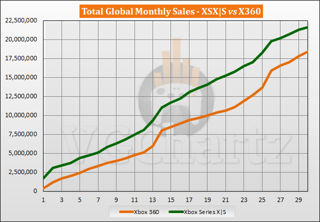 截至2023年4月Xbox Series X|S和Xbox 360生涯销量对比