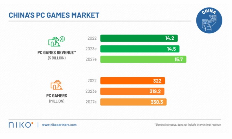 中国游戏市场去年支进达455亿好元 已去将有7.3亿玩家