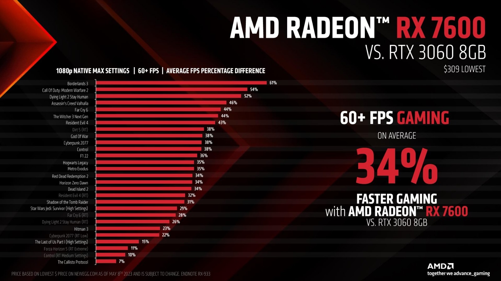 玩家质疑RX7600性能 AMD晒图称完爆RTX3060：结果尴尬