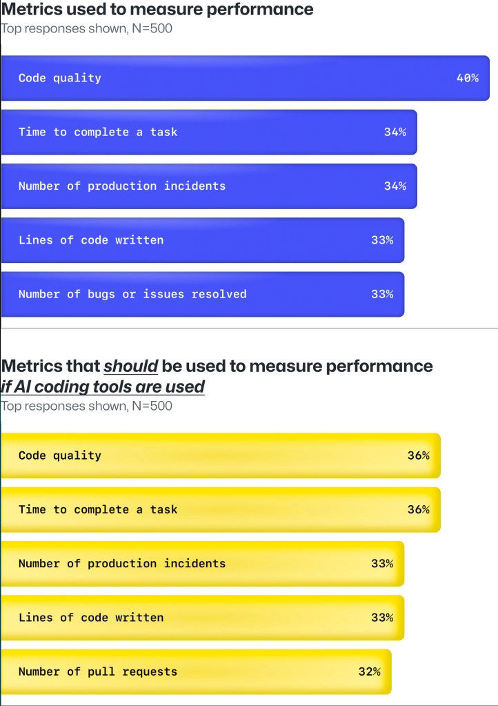 GitHub报告：92%的正使美国程序员正在使用AI工具