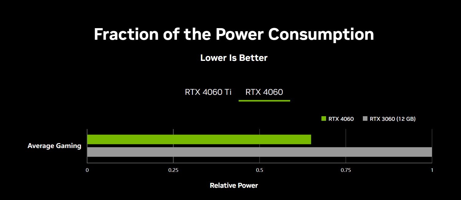 2399元良心升级 RTX4060显卡预售：1080p新战神