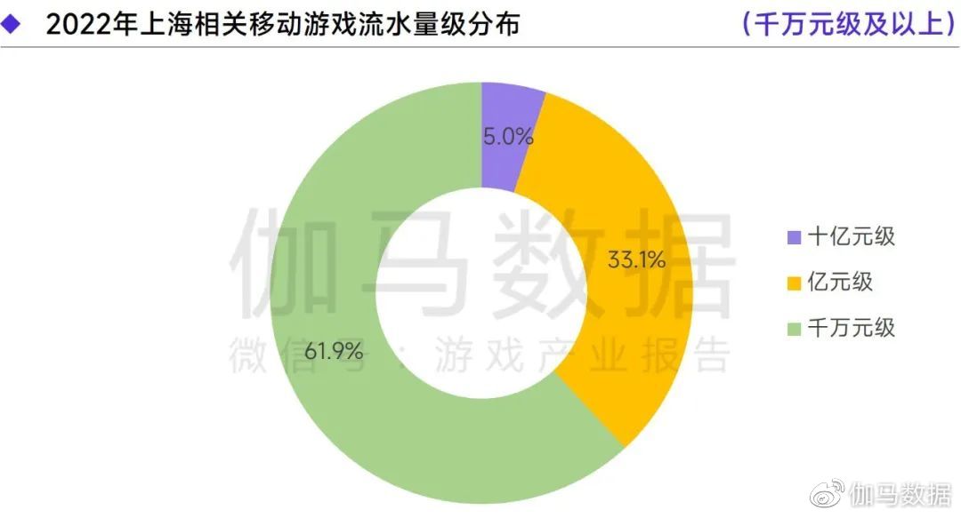 上海游戏报告：2022年收入达1280亿 如何实现逆势增长？