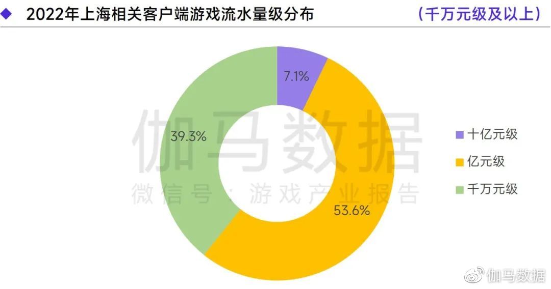 上海游戏报告：2022年收入达1280亿 如何实现逆势增长？