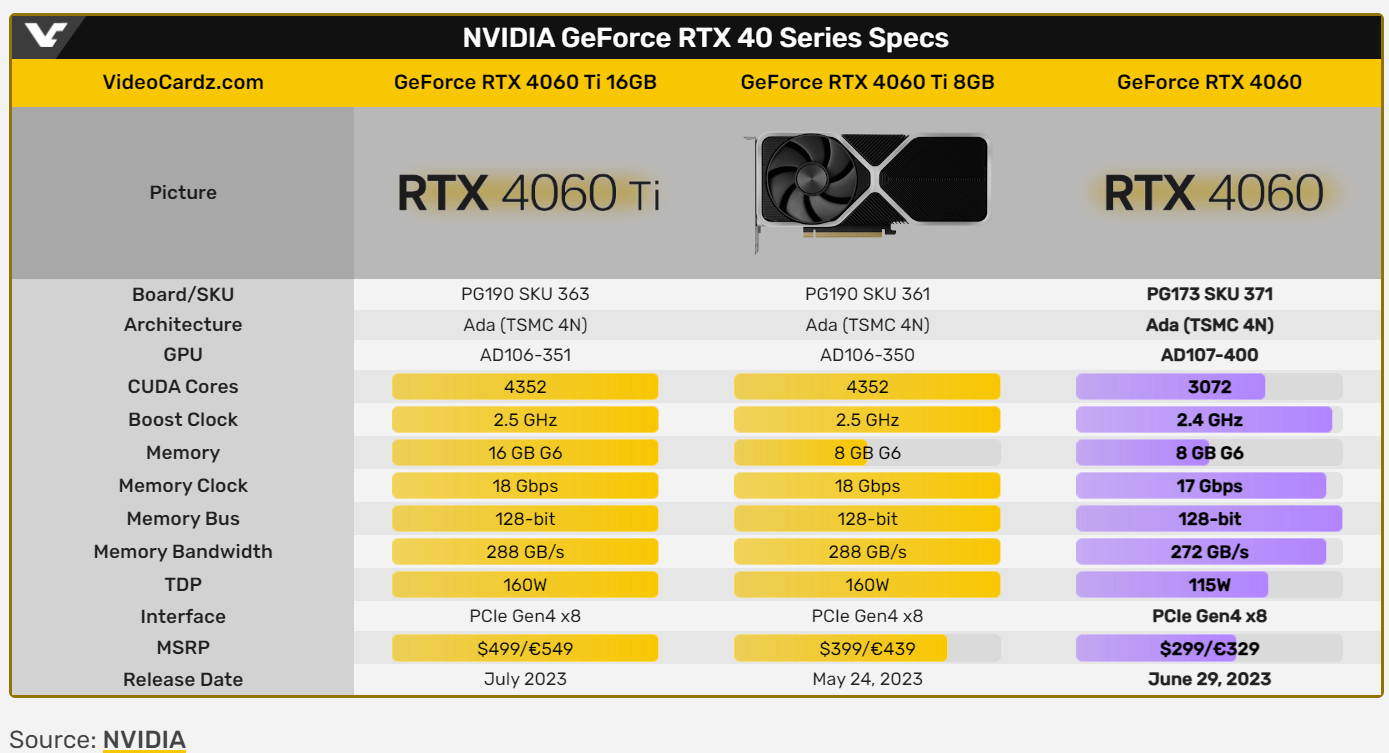 6月29日上市 英伟达宣传RTX 4060具备超高性价比