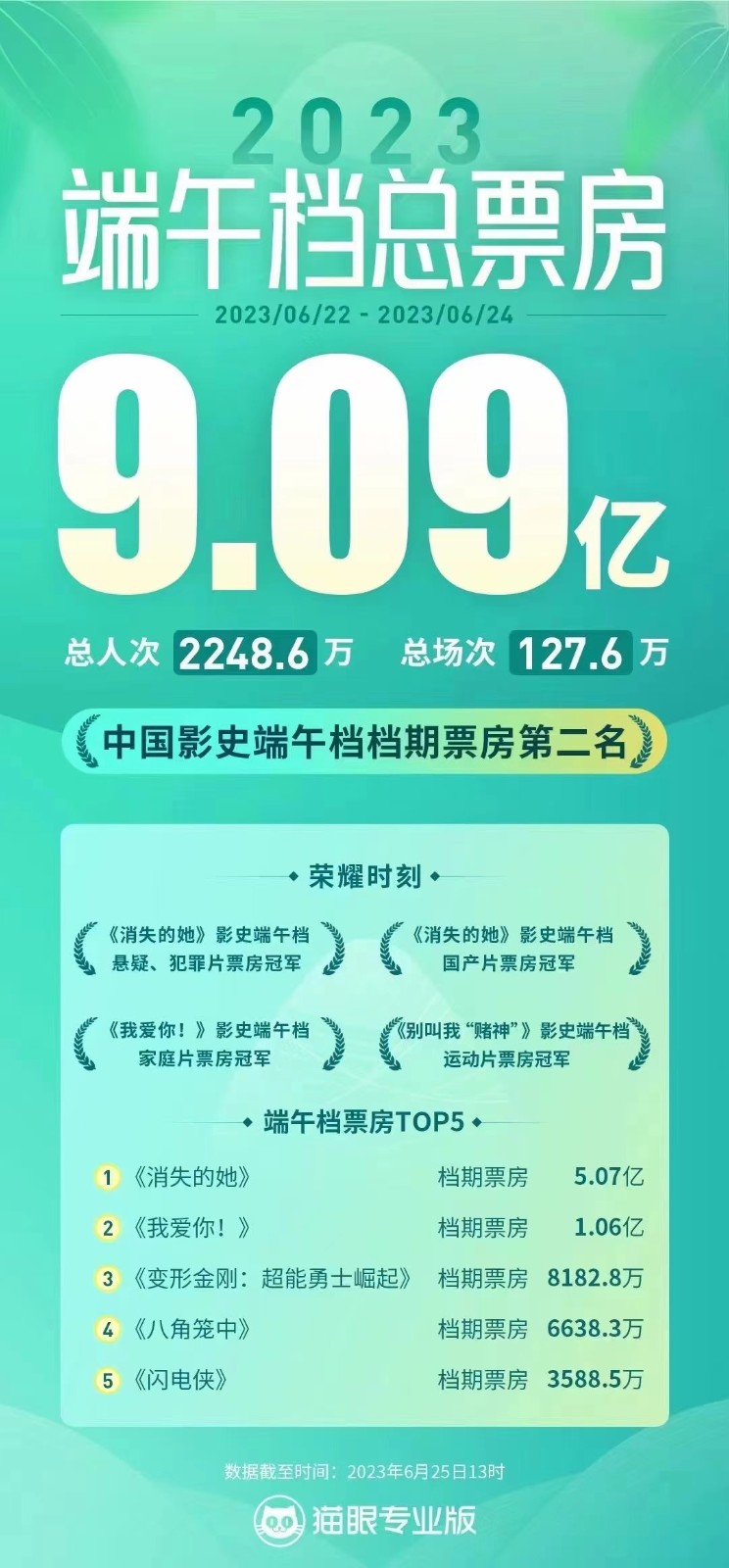 2023端午档总票房9.09亿元：中国影史同档期第二