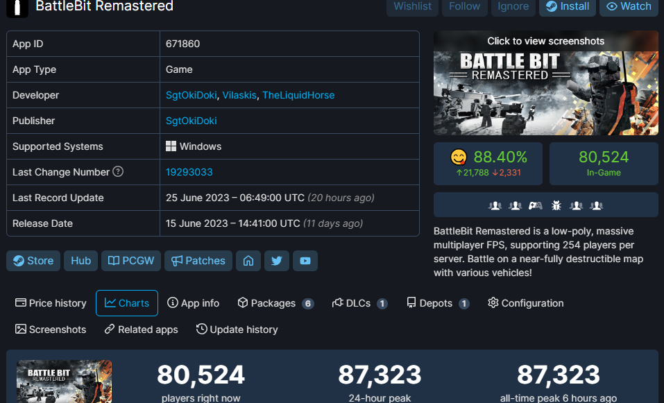 百人混战FPS《BattleBit Remastered》特别好评 在线峰值8.7万
