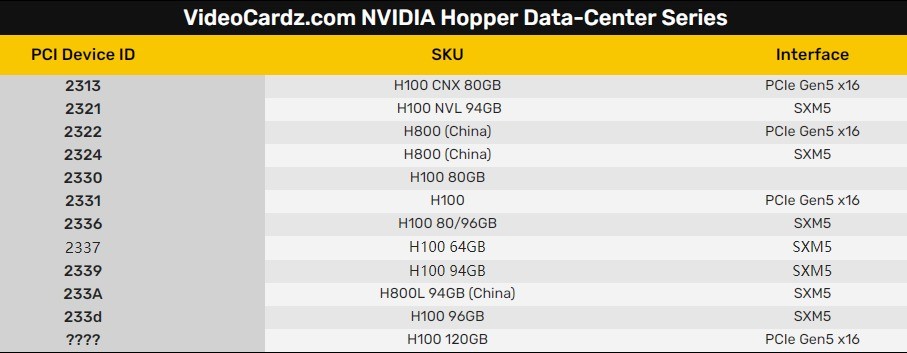 NVIDIA H100加速卡疯了：史无前例120GB显存