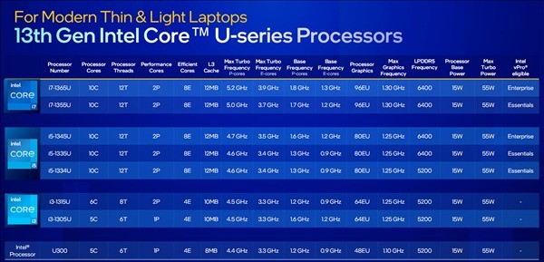 Intel 13代酷睿最低端U300 CPU首次现身：1大4小核