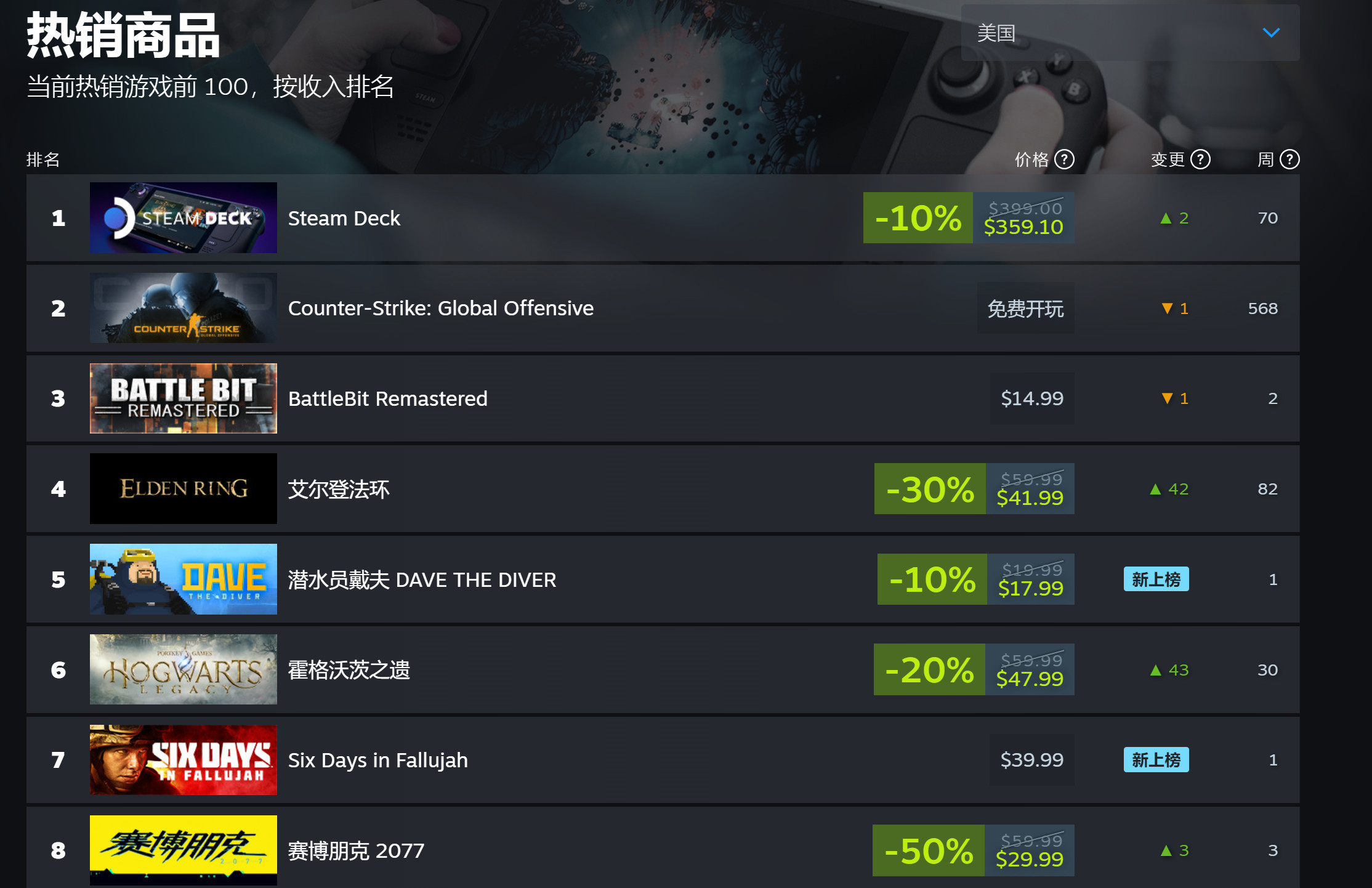 Steam夏季特卖 《艾我登法环》进围最滞销游戏榜单