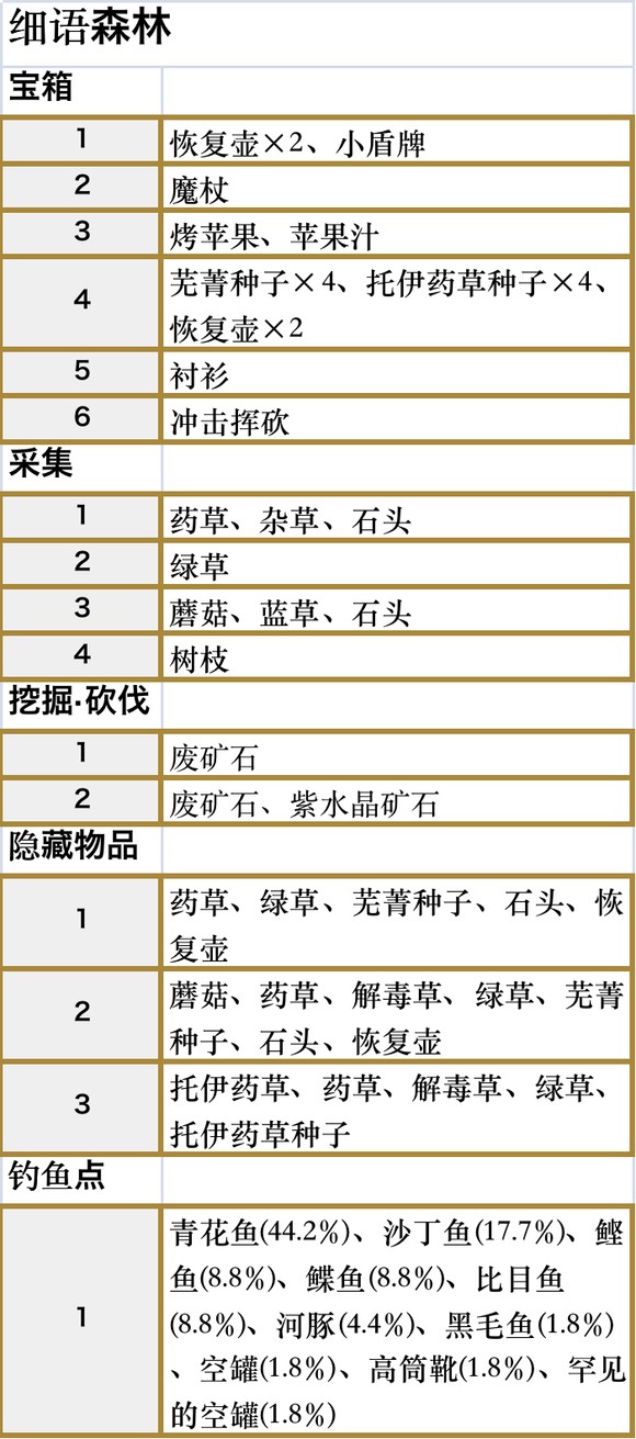 符文工房5全地图收集要素一览