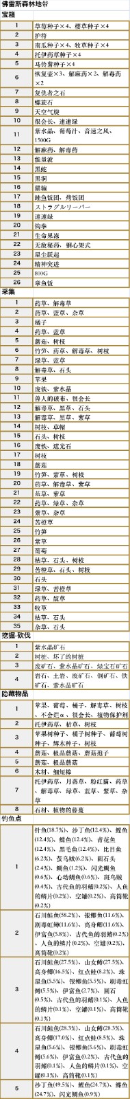 符文工房5全地图收集要素一览