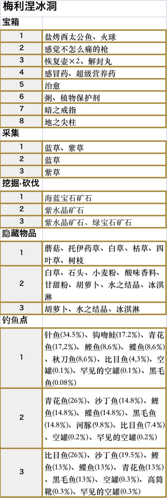 符文工房5全地图收集要素一览