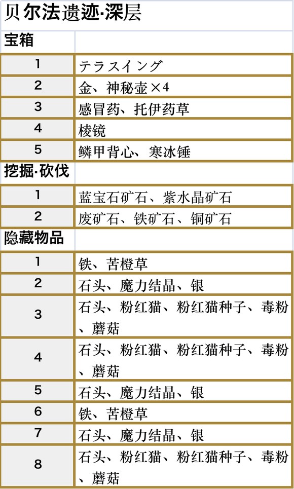 符文工房5全地图收集要素一览