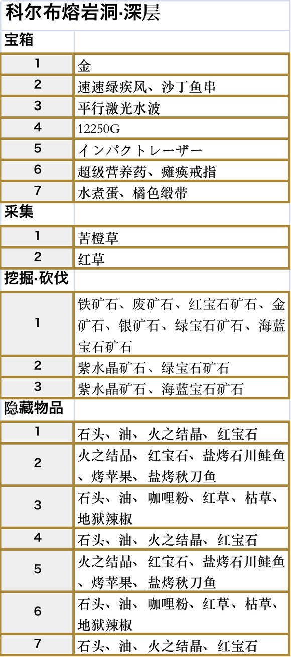 符文工房5科尔布熔岩洞深层收集品都有什么