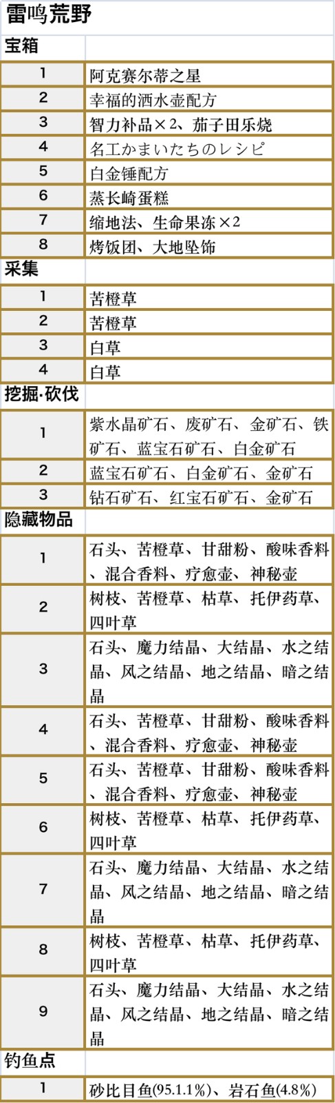 符文工房5雷鸣荒野收集品都有什么