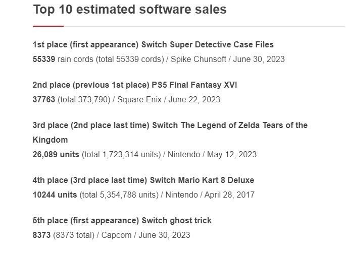 《最终幻想16》日本第二周实体销量下滑90%-咸鱼单机官网