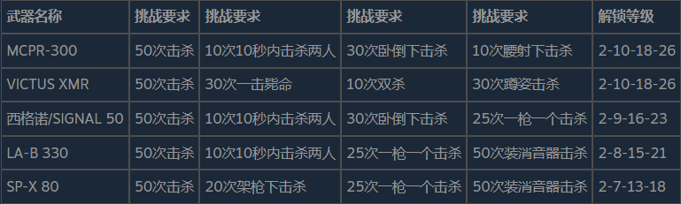 使命召唤现代战争2全武器皮肤解锁要求分享