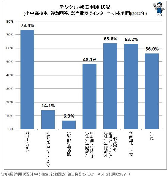 日本学生网络利用平台调查 小学生通过家用游戏机比例最高